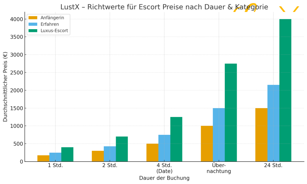 Graphic table with escort earning levels in Germany